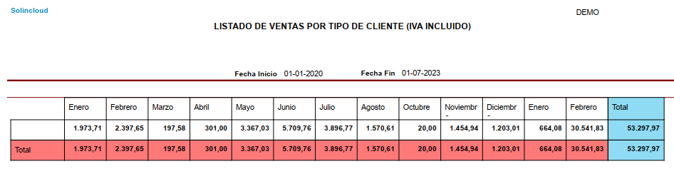 Listado de ventas por tipo de cliente en estadísticas de Solincloud