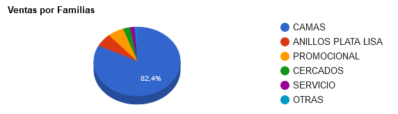 Comparar widget de ventas por familias con listado de ventas por familias en Solincloud