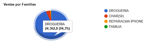Leyenda del grfico Ventas por Familias en el Widget